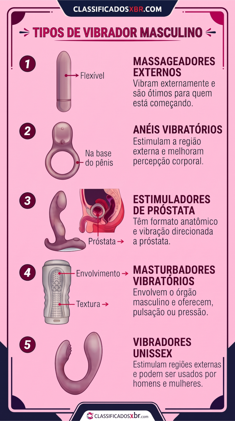 Infográfico com 5 tipos de vibrador masculino: massageadores externos, anéis vibratórios, estimuladores de próstata, masturbadores vibratórios e vibradores unissex.